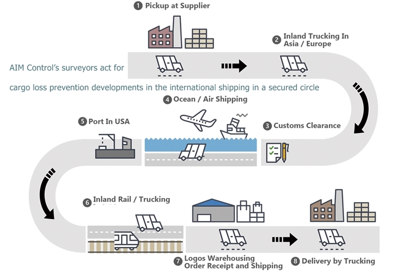 Insurance-cargo-loss-prevention - AIM Control