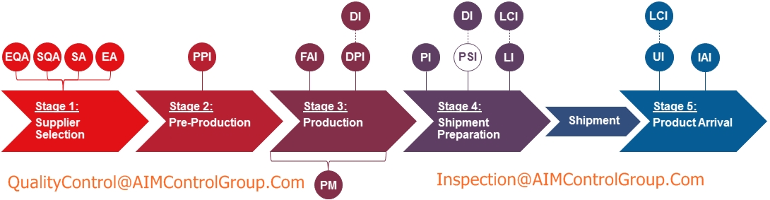 Factory_goods_inspection_certificate_for_buyer_services_AIM_Control