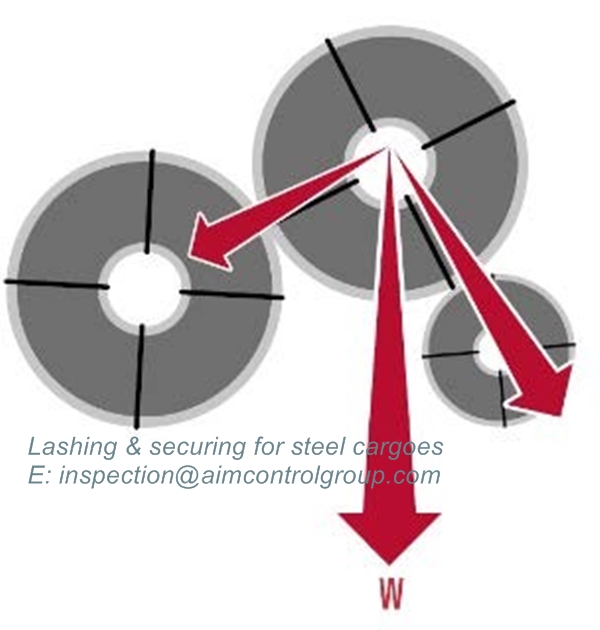 lashing_cargo_loss_prevention_for_Carriage_of_Steel
