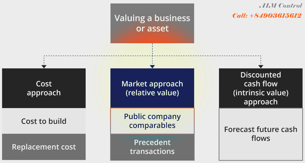 Valuation_determines_the_value_of_the_enterprise_Appraisal